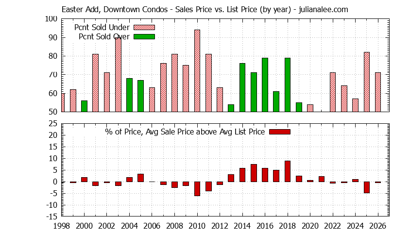 Yearly Average Sales Price vs. List Price for Easter Add, Downtown Condos Graph of the Yearly Sales Price vs. List Price for Easter Add, Downtown Condos