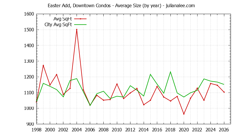 Yearly Average Size of Easter Add, Downtown vs. San Mateo Condos Sold Graph of the Yearly Average Size of Easter Add, Downtown vs. San Mateo Condos Sold