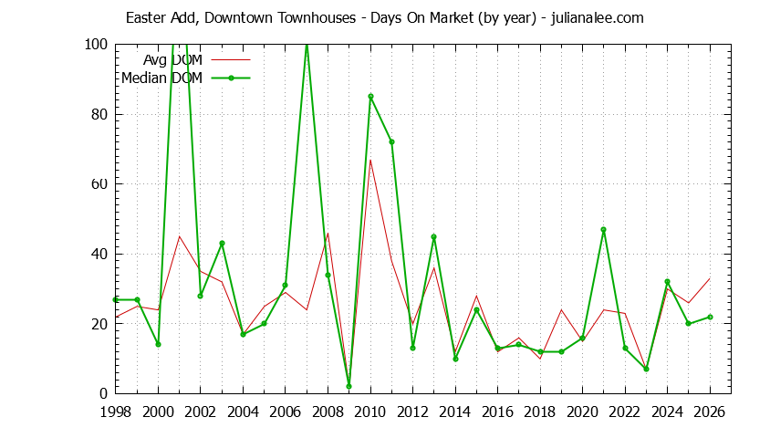 Yearly Average Days On Market for Easter Add, Downtown Townhouses Sold Graph of the Yearly Average Days On Market for Easter Add, Downtown Townhouses Sold