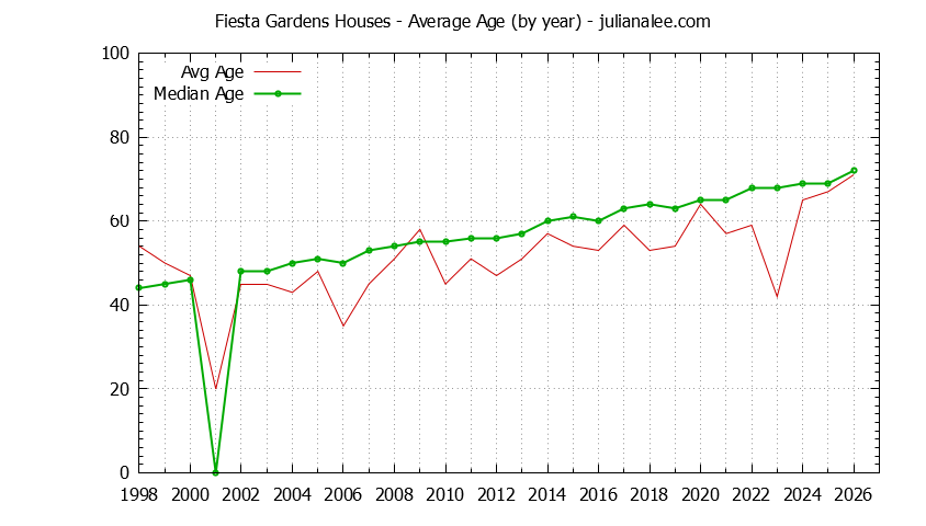 Graph of the Yearly Average Age of Fiesta Gardens Houses Sold