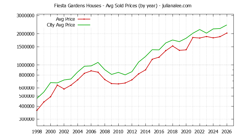 Yearly Average Price of a Fiesta Gardens Home