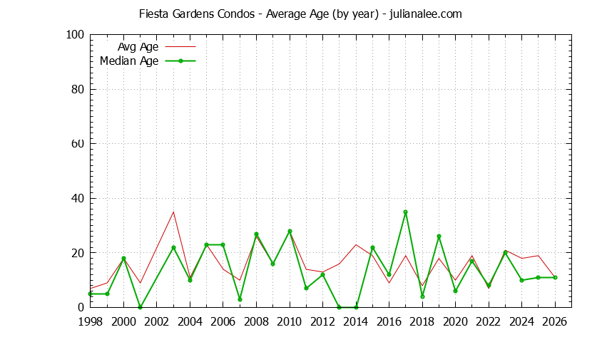 Graph of the Yearly Average Age of Fiesta Gardens Condos Sold