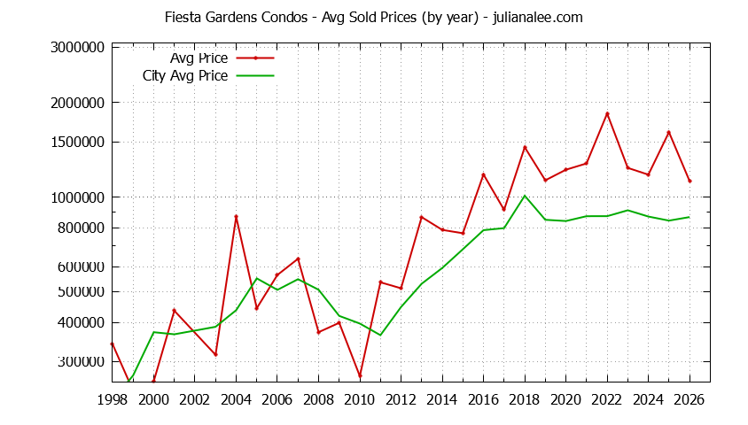 Graph of the Yearly Average Price of Fiesta Gardens vs. San Mateo Condos Sold
