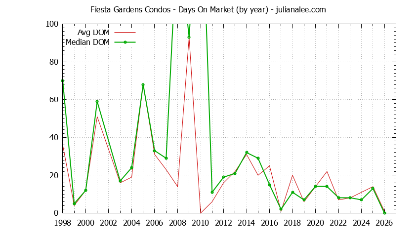 Graph of the Yearly Average Days On Market for Fiesta Gardens Condos Sold