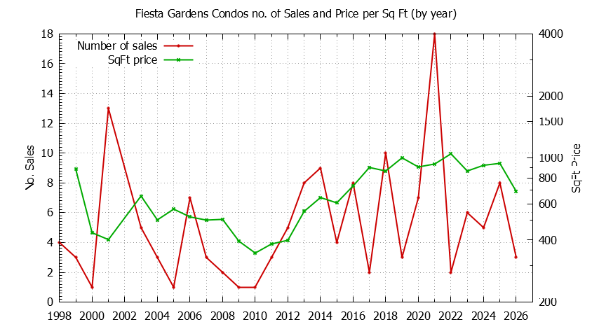 Graph of the Yearly Number & Price Per SqFt of Fiesta Gardens Condos Sold