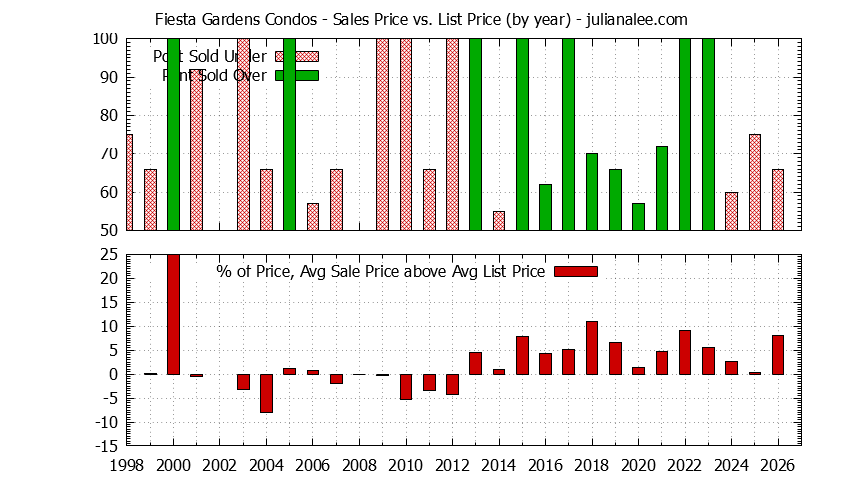 Graph of the Yearly Sales Price vs. List Price for Fiesta Gardens Condos