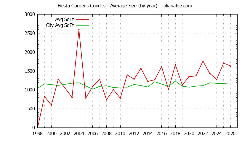 Graph of the Yearly Average Size of Fiesta Gardens vs. San Mateo Condos Sold