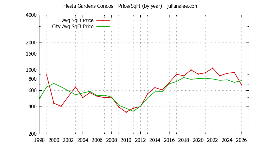 Graph of the Yearly Average Price Per Square Foot for Fiesta Gardens vs. San Mateo Condos Sold
