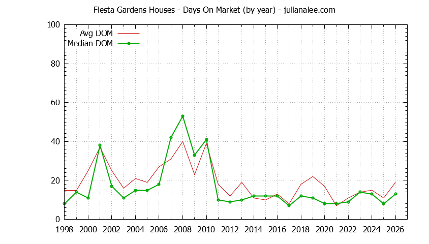Graph of the Yearly Average Days On Market for Fiesta Gardens Houses Sold