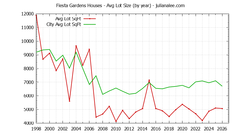 Graph of the Yearly Average Lot Size of Fiesta Gardens vs. San Mateo Houses Sold