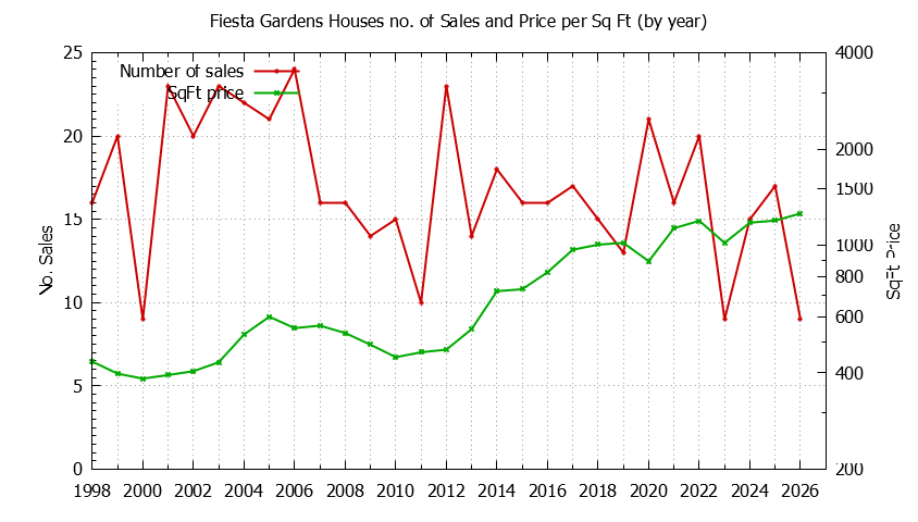 Graph of the Yearly Number vs. Price Per SqFt for Fiesta Gardens Houes Sold