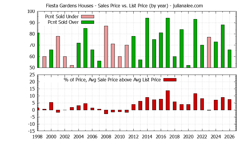 Graph of the Yearly Average Sales Price vs. List Price for Fiesta Gardens Houses