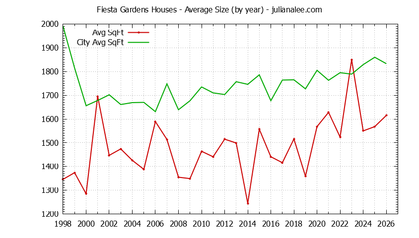 Graph of the Yearly Average Size of Fiesta Gardens vs. San Mateo Houses Sold