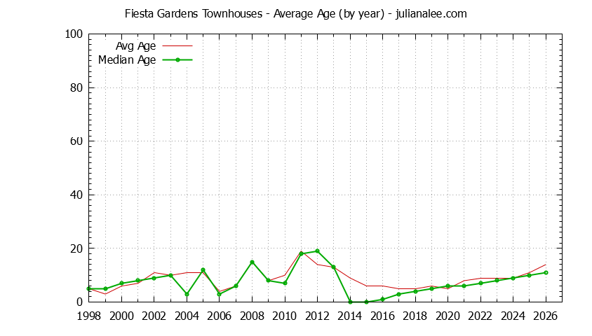 Graph of the Yearly Average Age of Fiesta Gardens Townhouses Sold