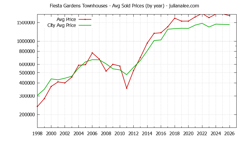 Graph of the Yearly Average Price of Fiesta Gardens vs. San Mateo Townhouses Sold