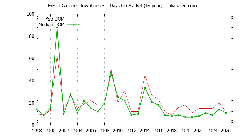 Graph of the Yearly Average Days On Market for Fiesta Gardens Townhouses Sold