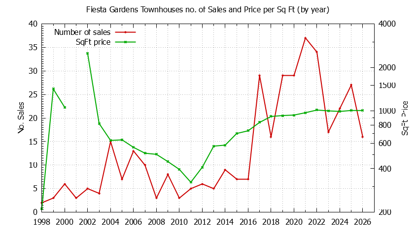Graph of the Yearly Number & Price Per SqFt of Fiesta Gardens Townhouses Sold