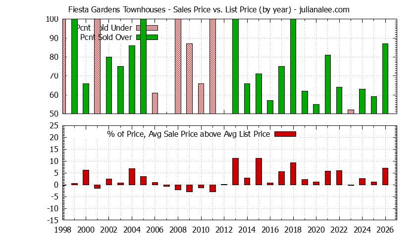 Graph of the Yearly Sales Price vs. List Price for Fiesta Gardens Townhouses