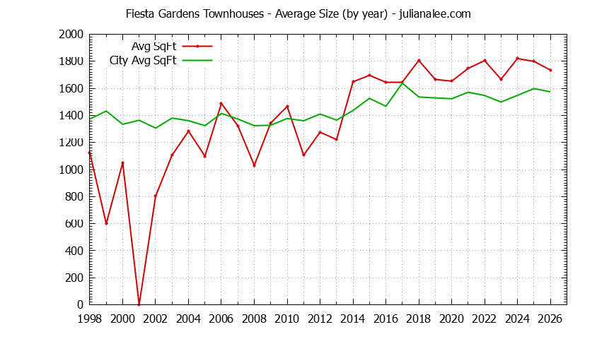 Graph of the Yearly Average Size of Fiesta Gardens vs. San Mateo Townhouses Sold