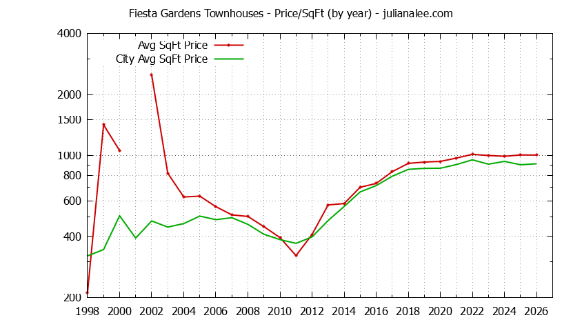 Graph of the Yearly Average Price Per Square Foot for Fiesta Gardens vs. San Mateo Townhouses Sold