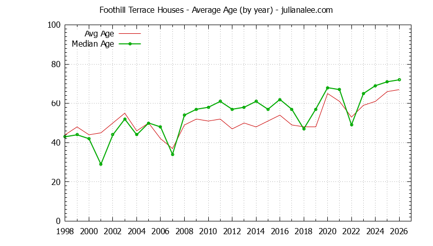 Yearly Average Age of Foothill Terrace Houses Sold Graph of the Yearly Average Age of Foothill Terrace Houses Sold