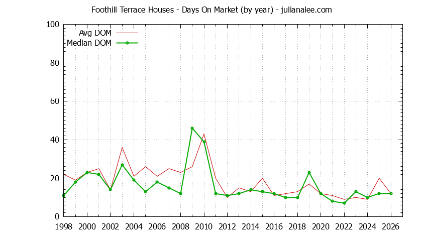 Yearly Average Days On Market for Foothill Terrace Houses Sold Graph of the Yearly Average Days On Market for Foothill Terrace Houses Sold