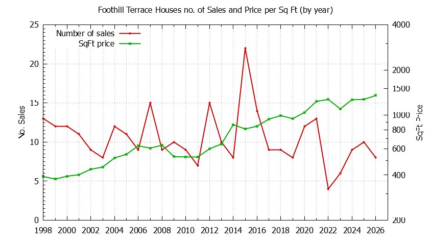 Yearly Number vs. Price Per SqFt for Foothill Terrace Houses Sold Graph of the Yearly Number vs. Price Per SqFt for Foothill Terrace Houes Sold
