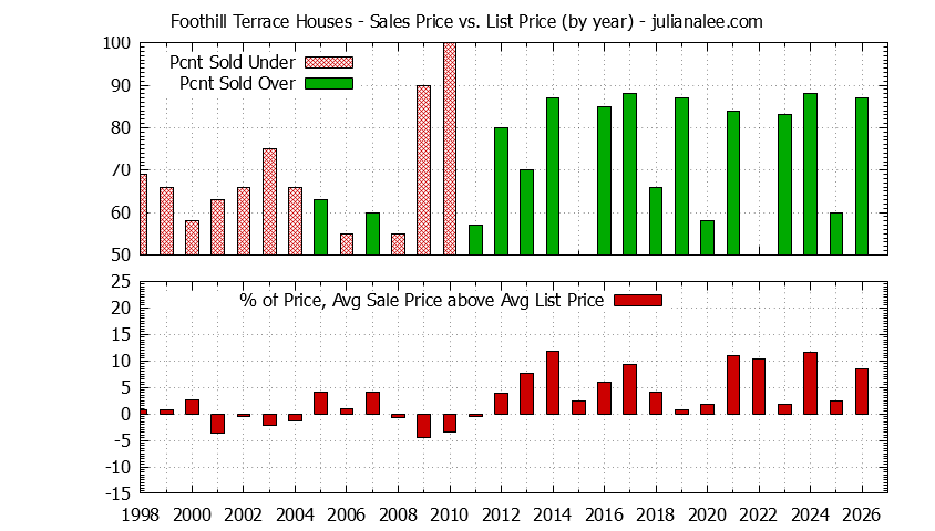 Yearly Average Sales Price vs. List Price for Foothill Terrace Houses Graph of the Yearly Average Sales Price vs. List Price for Foothill Terrace Houses