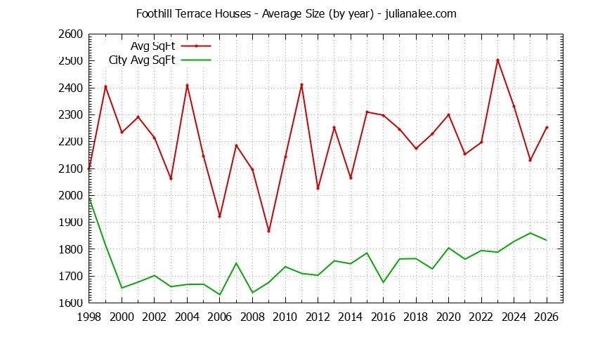 Yearly Average Size of Foothill Terrace vs. San Mateo Houses Sold Graph of the Yearly Average Size of Foothill Terrace vs. San Mateo Houses Sold