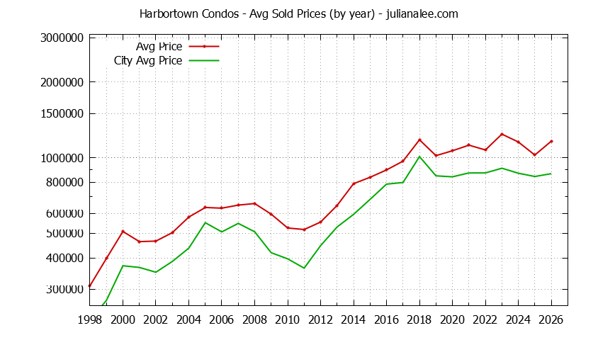 Yearly Average Price of Harbortown vs. San Mateo Condos Sold Graph of the Yearly Average Price of Harbortown vs. San Mateo Condos Sold