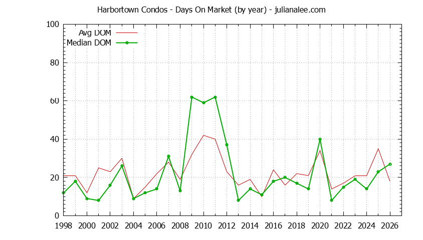 Yearly Average Days On Market for Harbortown Condos Sold Graph of the Yearly Average Days On Market for Harbortown Condos Sold