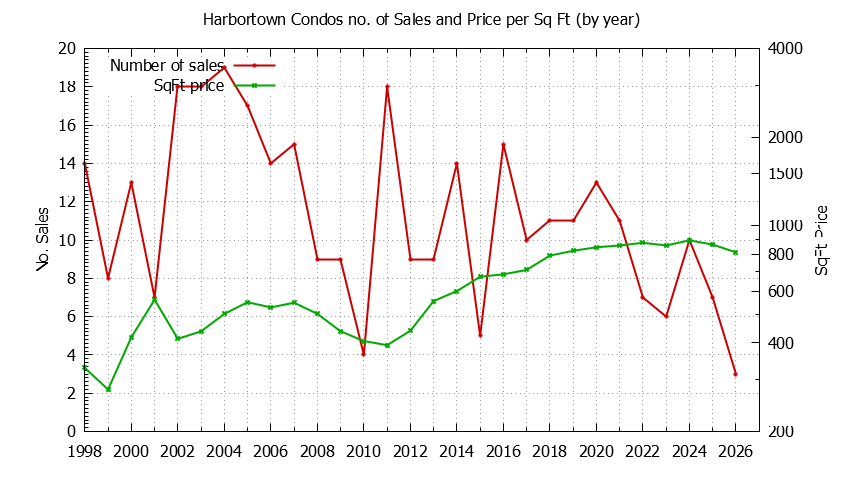 Yearly Number & Price Per SqFt of Harbortown Condos Sold Graph of the Yearly Number & Price Per SqFt of Harbortown Condos Sold