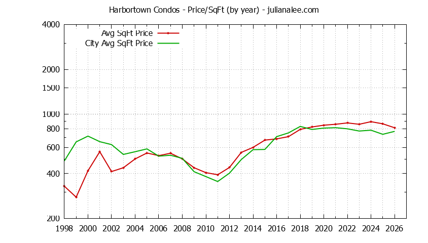 Yearly Average Price Per Square Foot for Harbortown vs. San Mateo Condos Sold Graph of the Yearly Average Price Per Square Foot for Harbortown vs. San Mateo Condos Sold