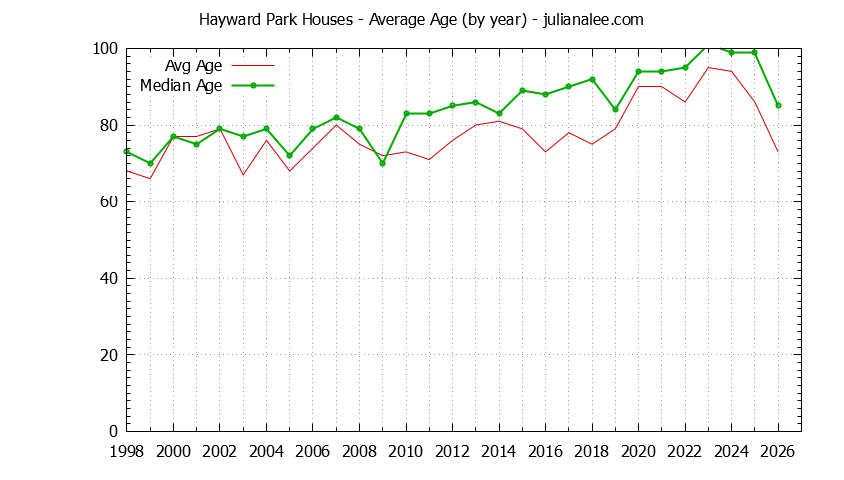Graph of the Yearly Average Age of Hayward Park Houses Sold