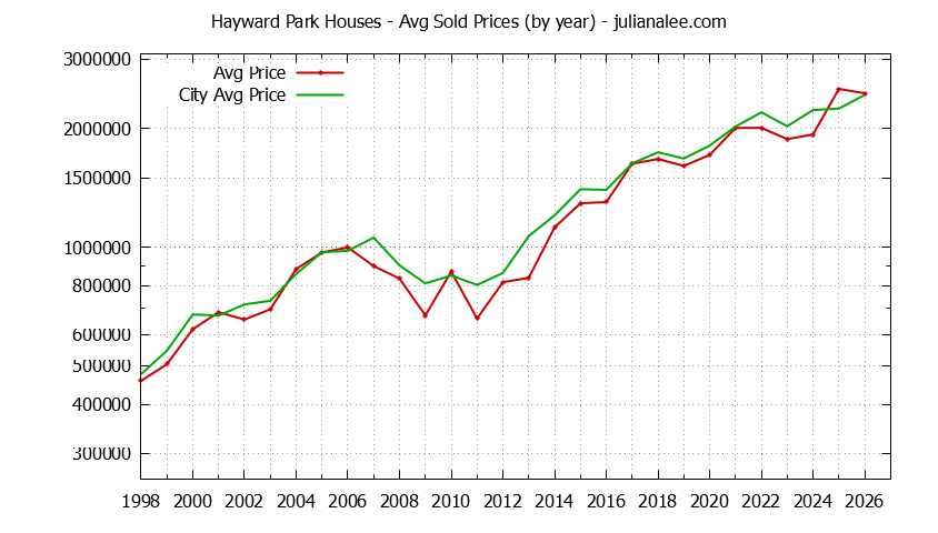 Yearly Average Price of a Hayward Park Home
