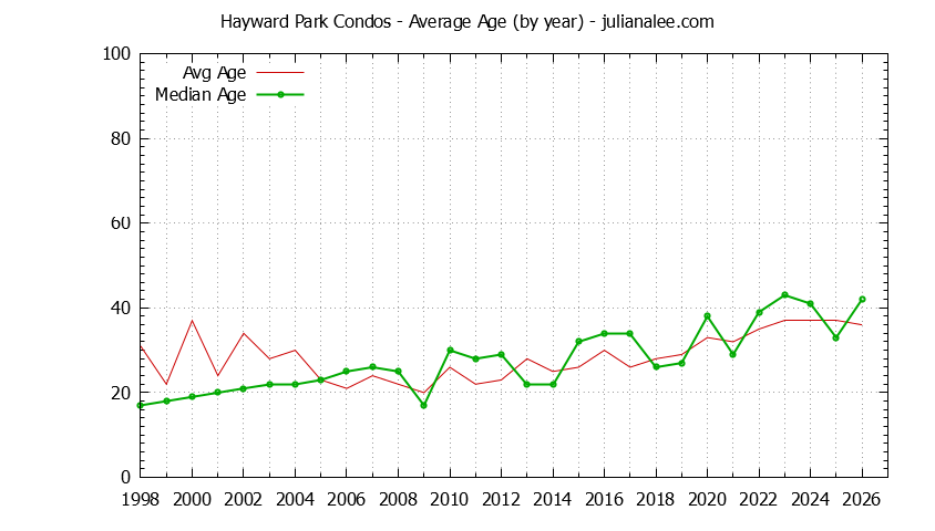 Graph of the Yearly Average Age of Hayward Park Condos Sold