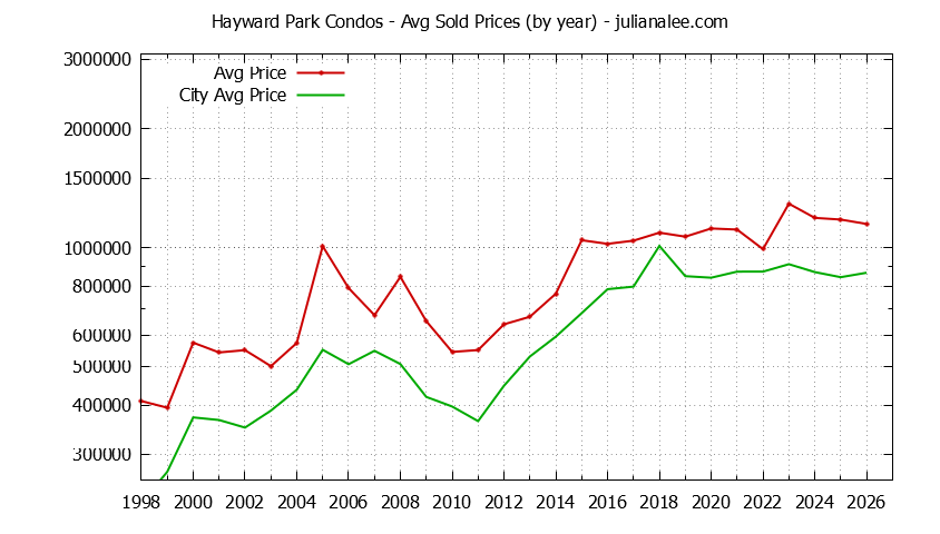Graph of the Yearly Average Price of Hayward Park vs. San Mateo Condos Sold