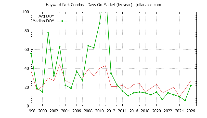 Graph of the Yearly Average Days On Market for Hayward Park Condos Sold