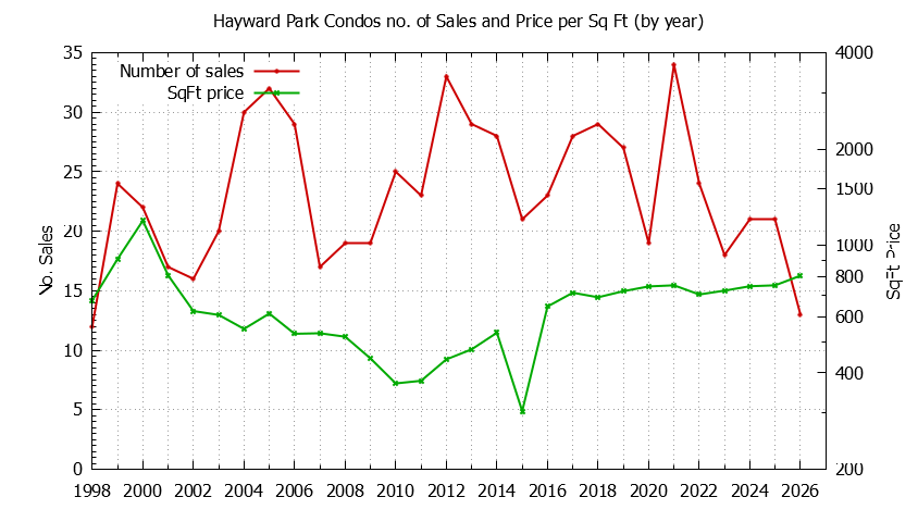 Graph of the Yearly Number & Price Per SqFt of Hayward Park Condos Sold