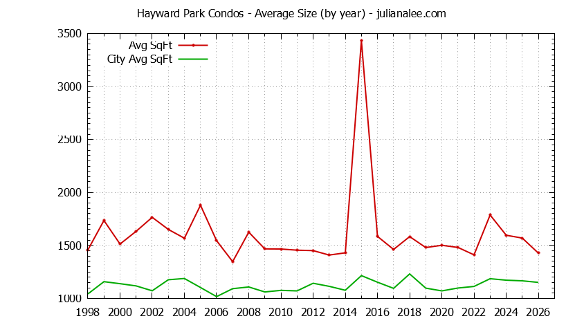 Graph of the Yearly Average Size of Hayward Park vs. San Mateo Condos Sold