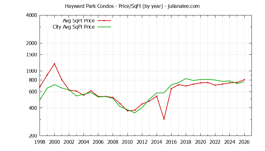 Graph of the Yearly Average Price Per Square Foot for Hayward Park vs. San Mateo Condos Sold