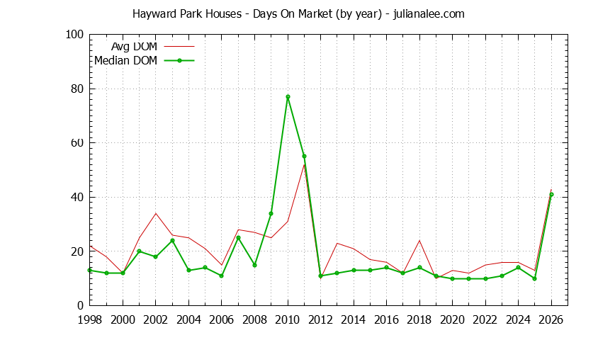 Graph of the Yearly Average Days On Market for Hayward Park Houses Sold