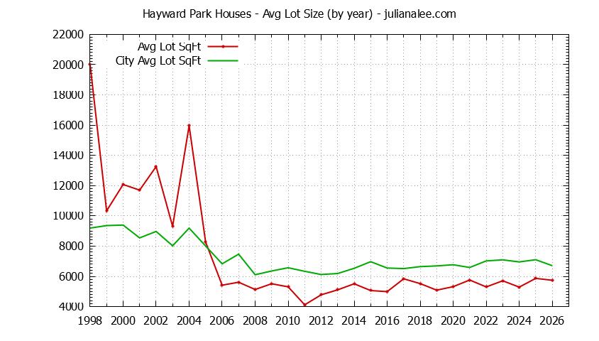 Graph of the Yearly Average Lot Size of Hayward Park vs. San Mateo Houses Sold