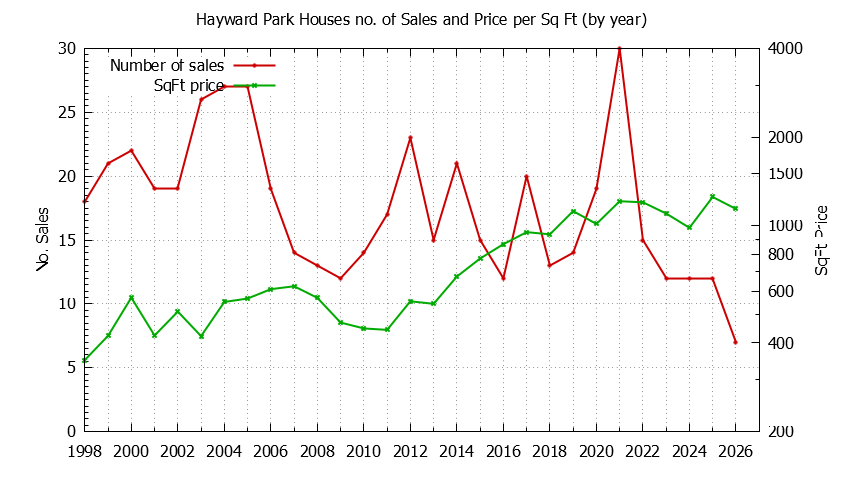 Graph of the Yearly Number vs. Price Per SqFt for Hayward Park Houes Sold