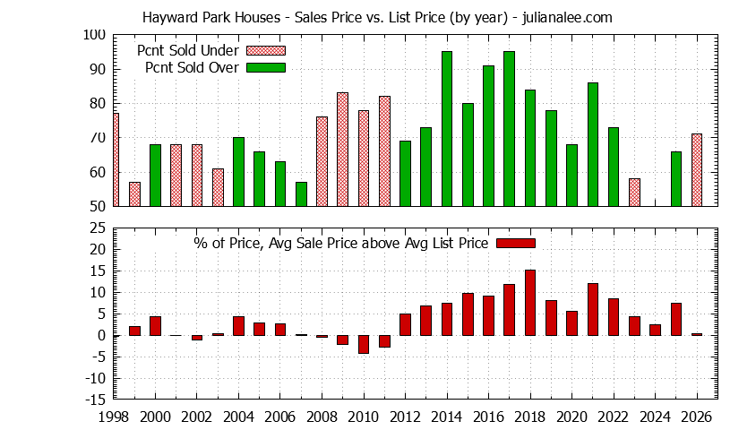 Graph of the Yearly Average Sales Price vs. List Price for Hayward Park Houses
