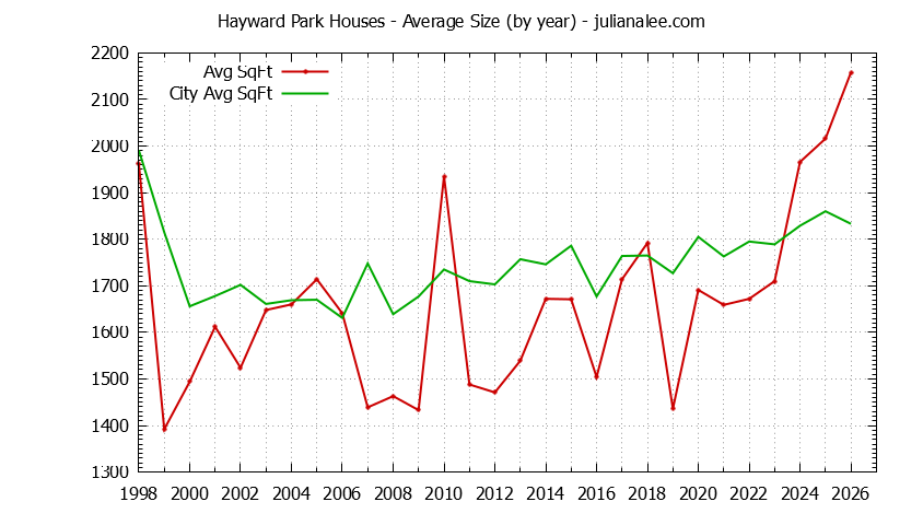 Graph of the Yearly Average Size of Hayward Park vs. San Mateo Houses Sold