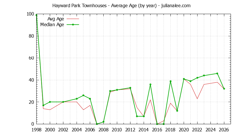 Graph of the Yearly Average Age of Hayward Park Townhouses Sold