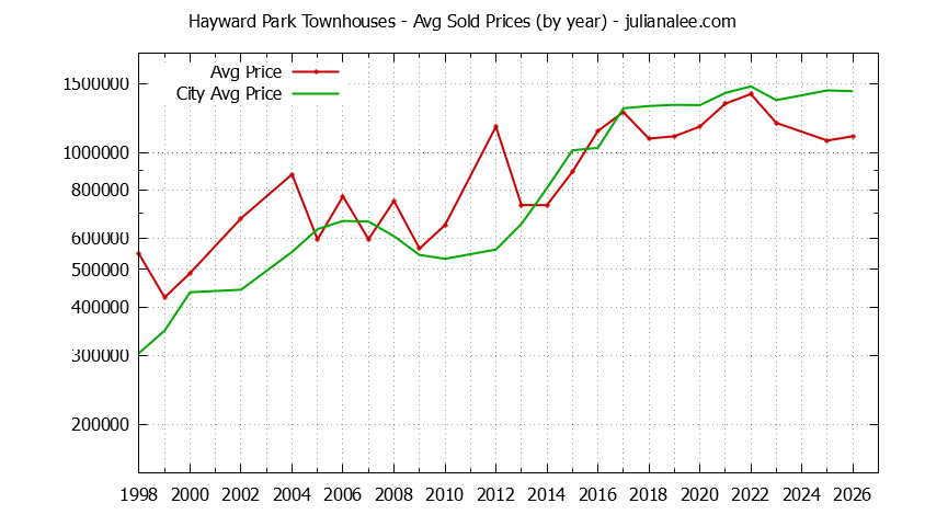 Graph of the Yearly Average Price of Hayward Park vs. San Mateo Townhouses Sold