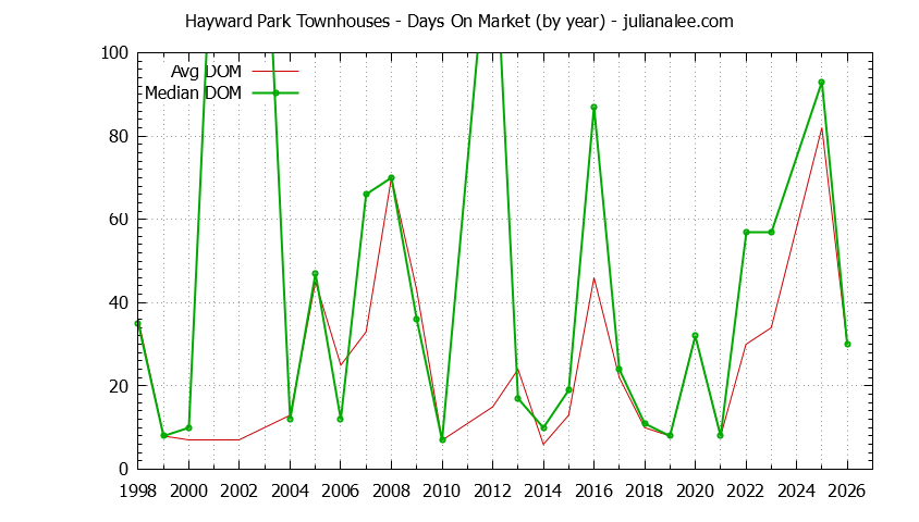 Graph of the Yearly Average Days On Market for Hayward Park Townhouses Sold
