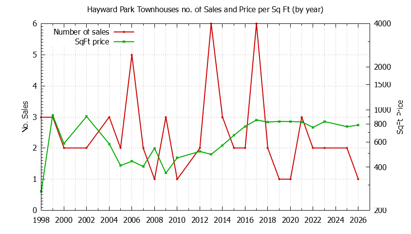 Graph of the Yearly Number & Price Per SqFt of Hayward Park Townhouses Sold